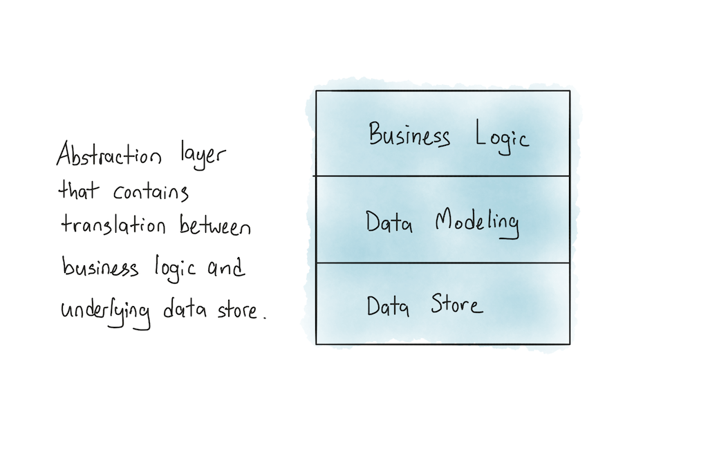 Abstraction layer