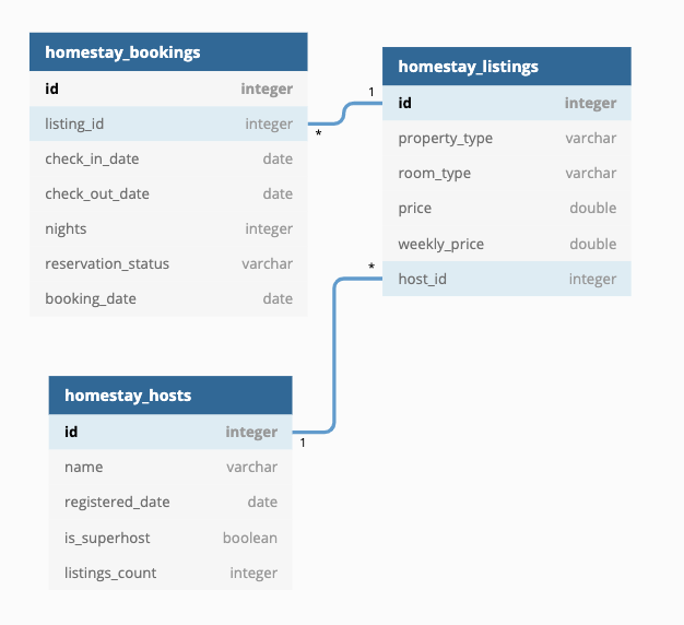 Database tables