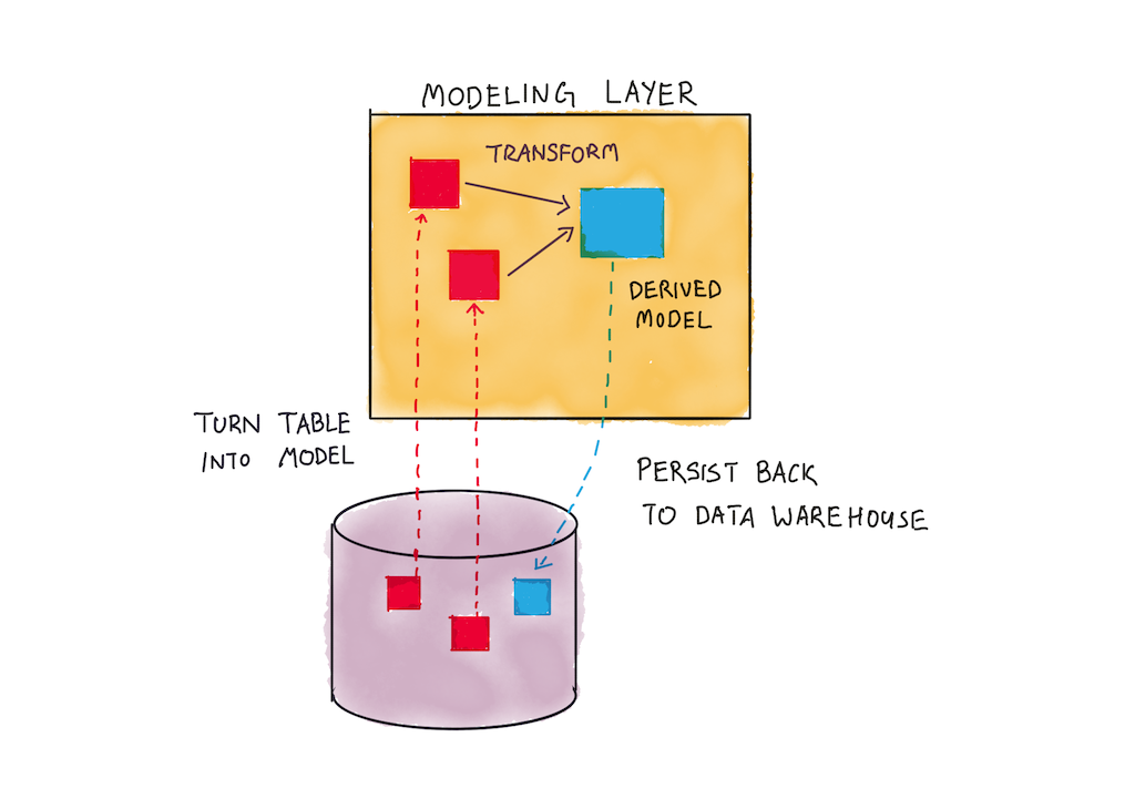 Model persistence